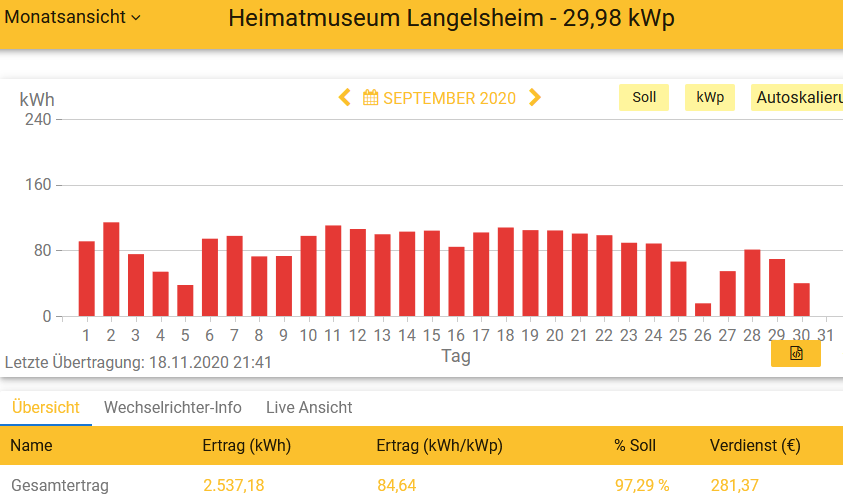 202009 Leistung PV-Anlage Museum LH