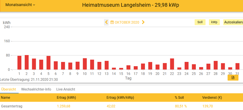 202010 Leistung PV-Anlage Museum LH