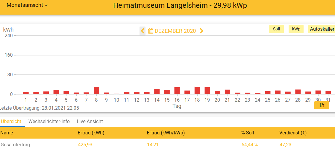 202012 Leistung PV-Anlage Museum LH im Dezember 2020