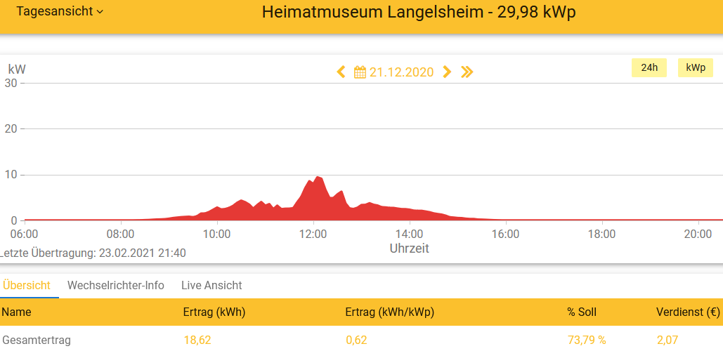 20201221 Leistung PV-Anlage Museum Langelsheim