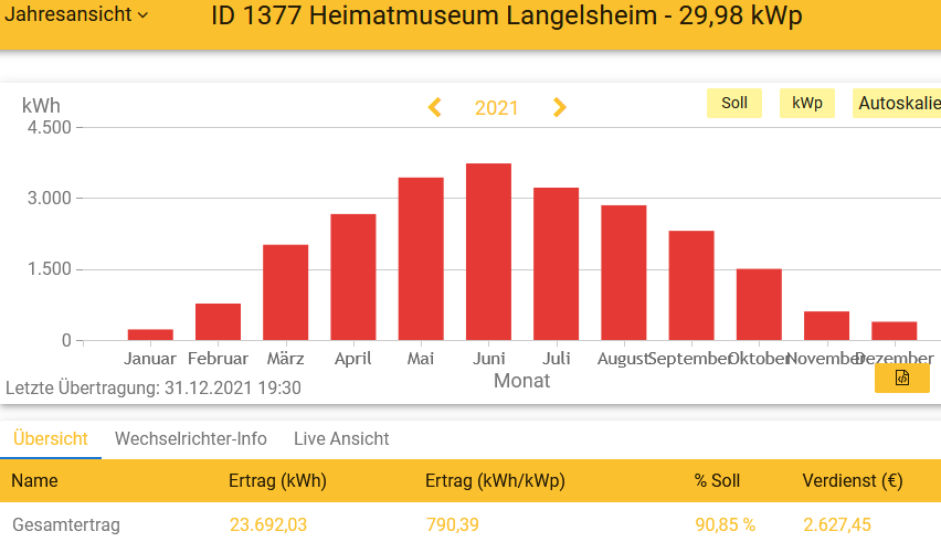 2021 Leistung PV-Anlage Museum Langelsheim
