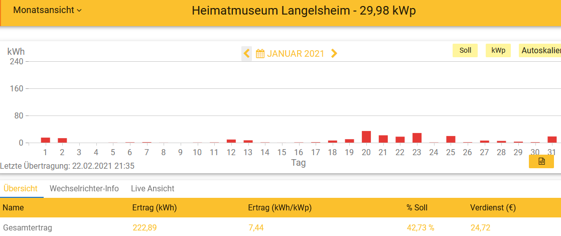 202101 Leistung PV-Anlage Museum LH im Januar 2021