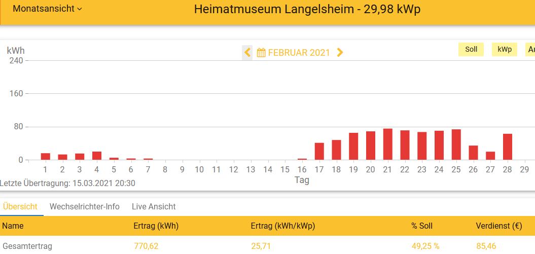 202102 Leistung PV-Anlage Museum LH im Februar 2021