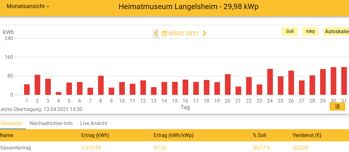 202103 Leistung PV-Anlage Museum LH im März 2021