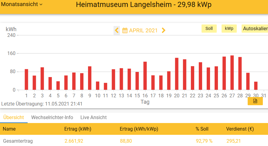 202104 Leistung PV-Anlage Museum LH im April 2021