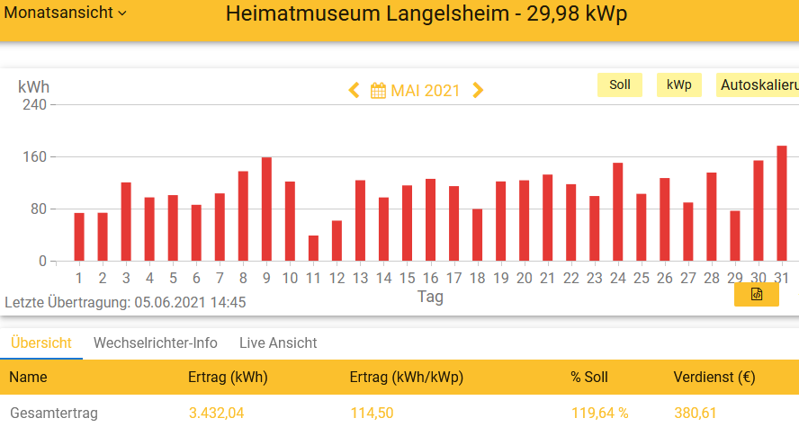 202105 Leistung PV-Anlage Museum LH im Mai 2021