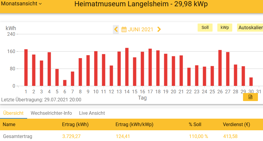 202106 Leistung PV-Anlage Museum LH im Juni 2021