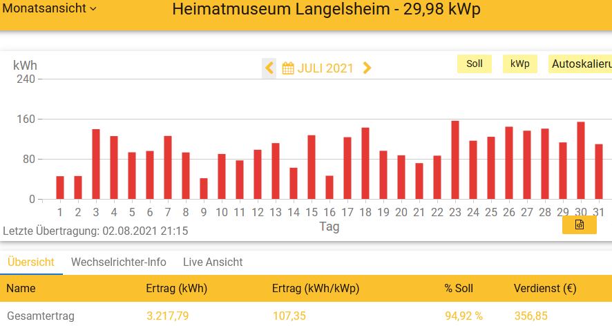 202107 Leistung PV-Anlage Museum LH im Juli 2021