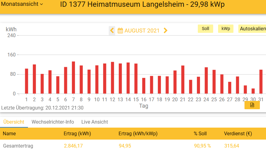 202108 Leistung PV-Anlage Museum LH im August 2021