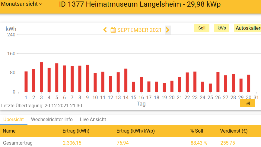 202109 Leistung PV-Anlage Museum LH im September 2021