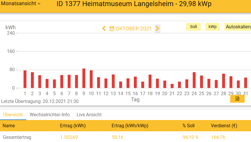 202110 Leistung PV-Anlage Museum LH im Oktober 2021
