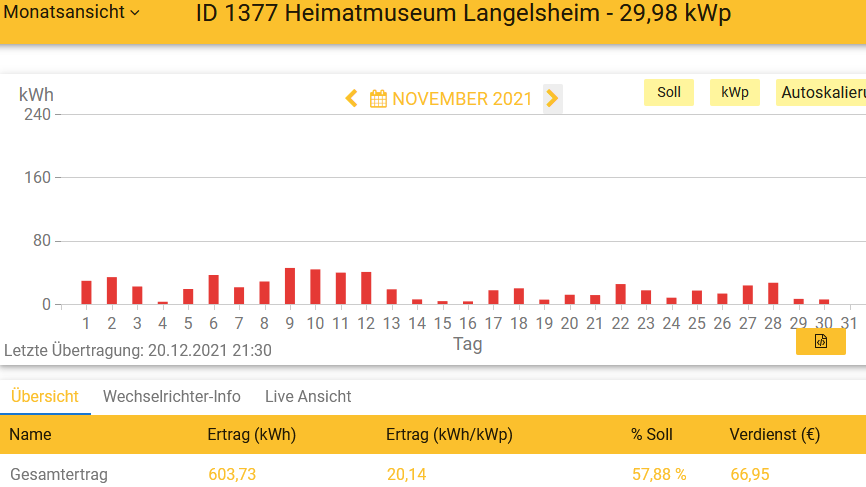 202111 Leistung PV-Anlage Museum LH im November 2021