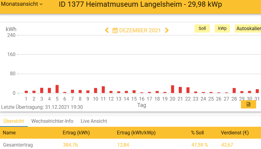 202112 Leistung PV-Anlage Museum LH im Dezember 2021