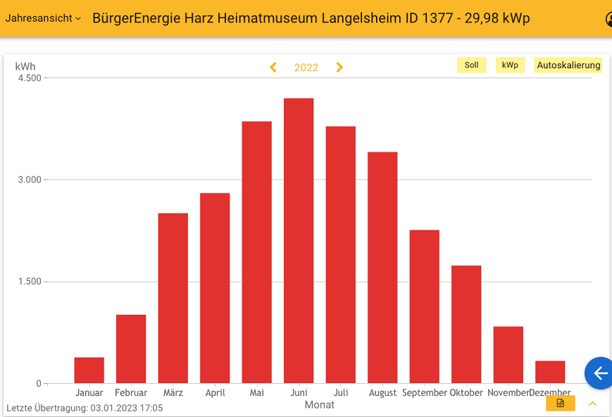 2022 Leistung PV-Anlage Museum Langelsheim