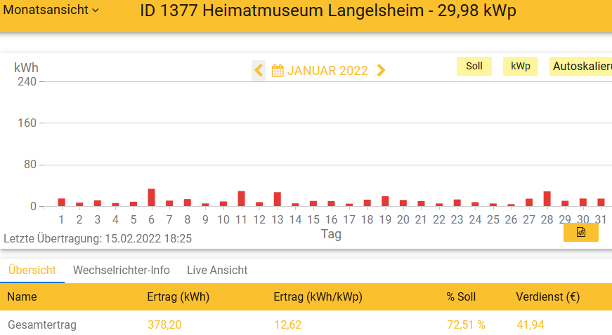 202201 Leistung PV-Anlage Museum LH im Januar 2022