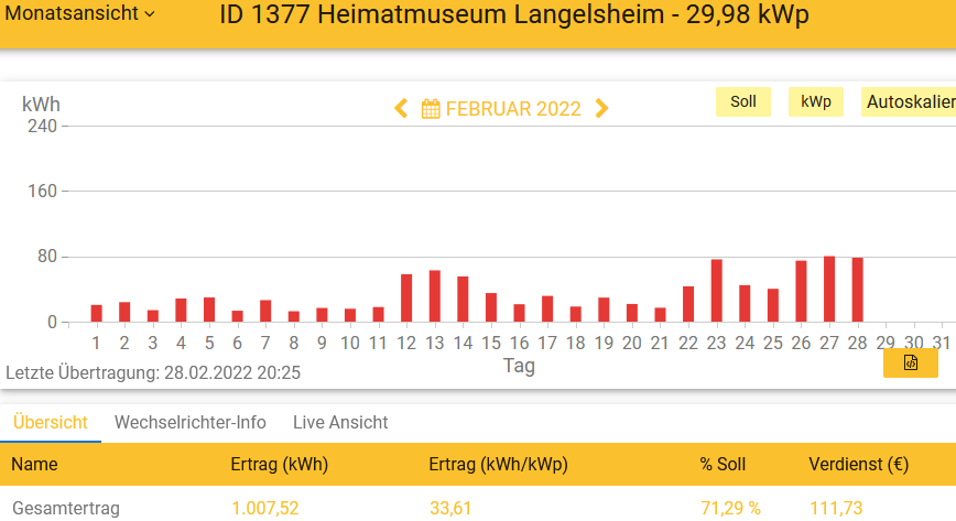 202202 Leistung PV-Anlage Museum LH im Februar 2022