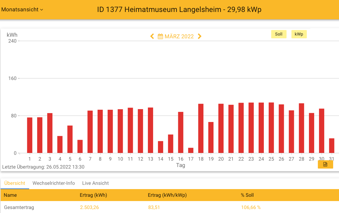 202203 Leistung PV-Anlage Museum LH im März 2022