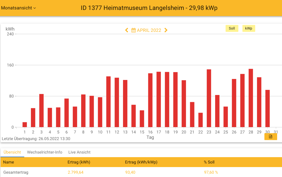 202204 Leistung PV-Anlage Museum LH im April 2022