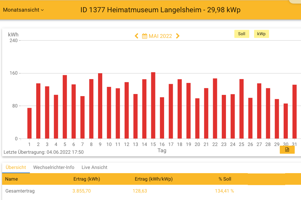 202205 Leistung PV-Anlage Museum LH im Mai 2022