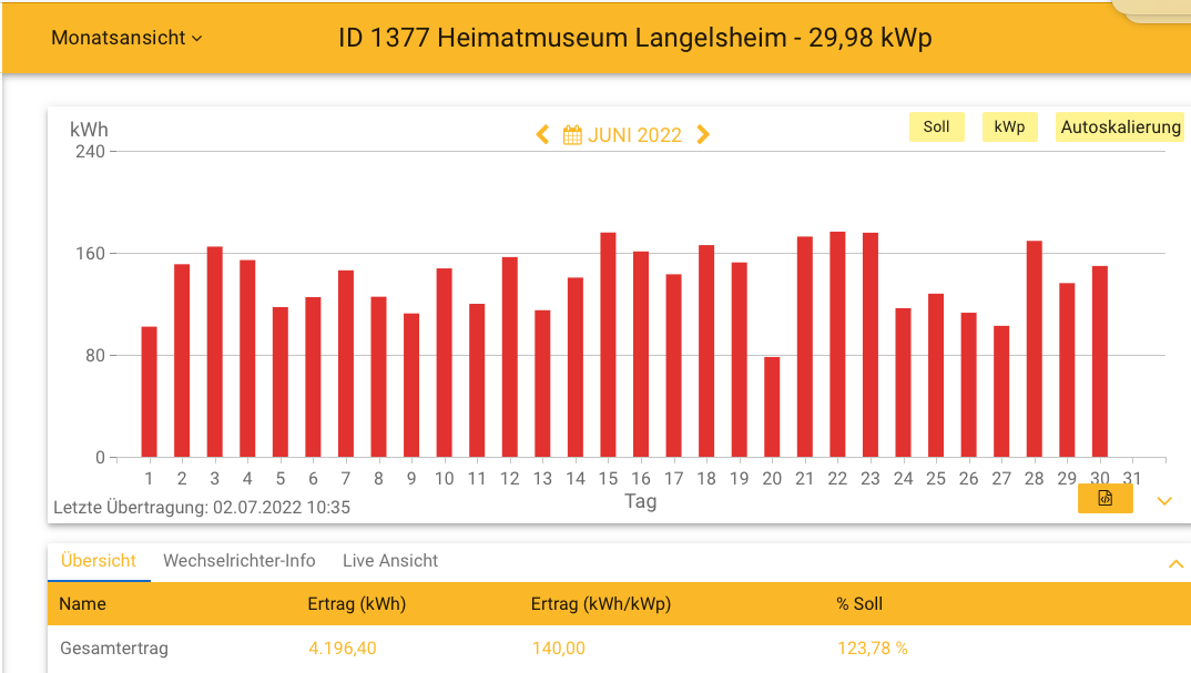 202206 Leistung PV-Anlage Museum LH im Juni 2022