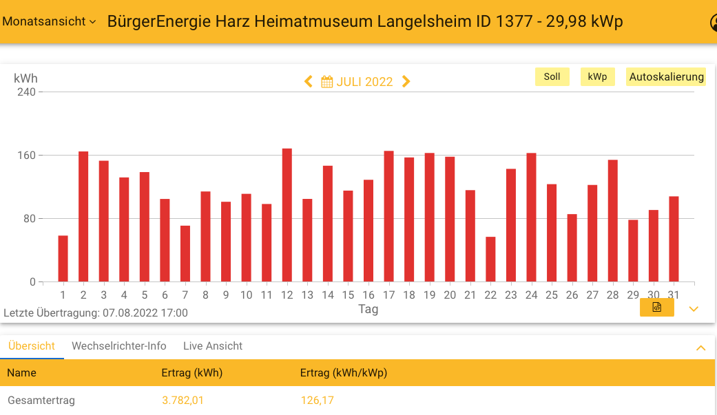 202207 Leistung PV-Anlage Museum LH im Juli 2022