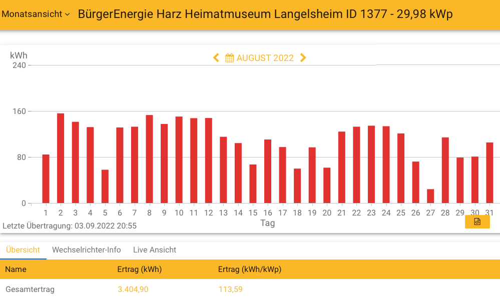 202208 Leistung PV-Anlage Museum LH im August 2022