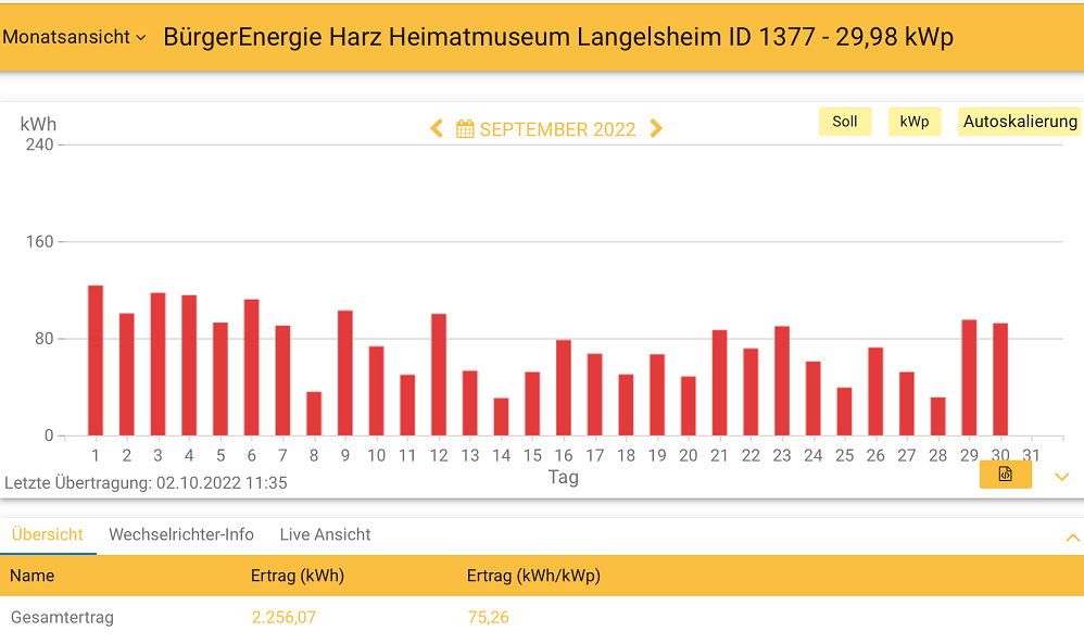 202209 Leistung PV-Anlage Museum Langelsheim im September 2022