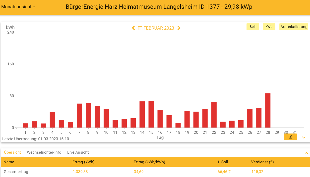 202302 Leistung PV-Anlage Museum Langelsheim im Februar 2023