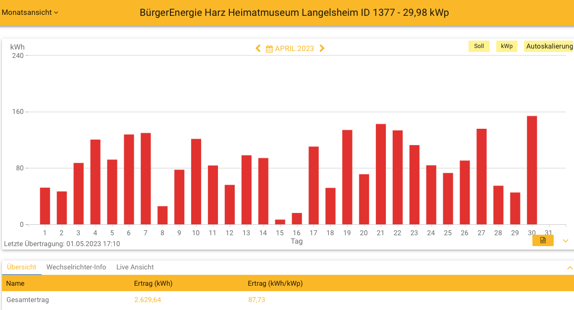 202304 Leistung PV-Anlage Museum Langelsheim im April 2023