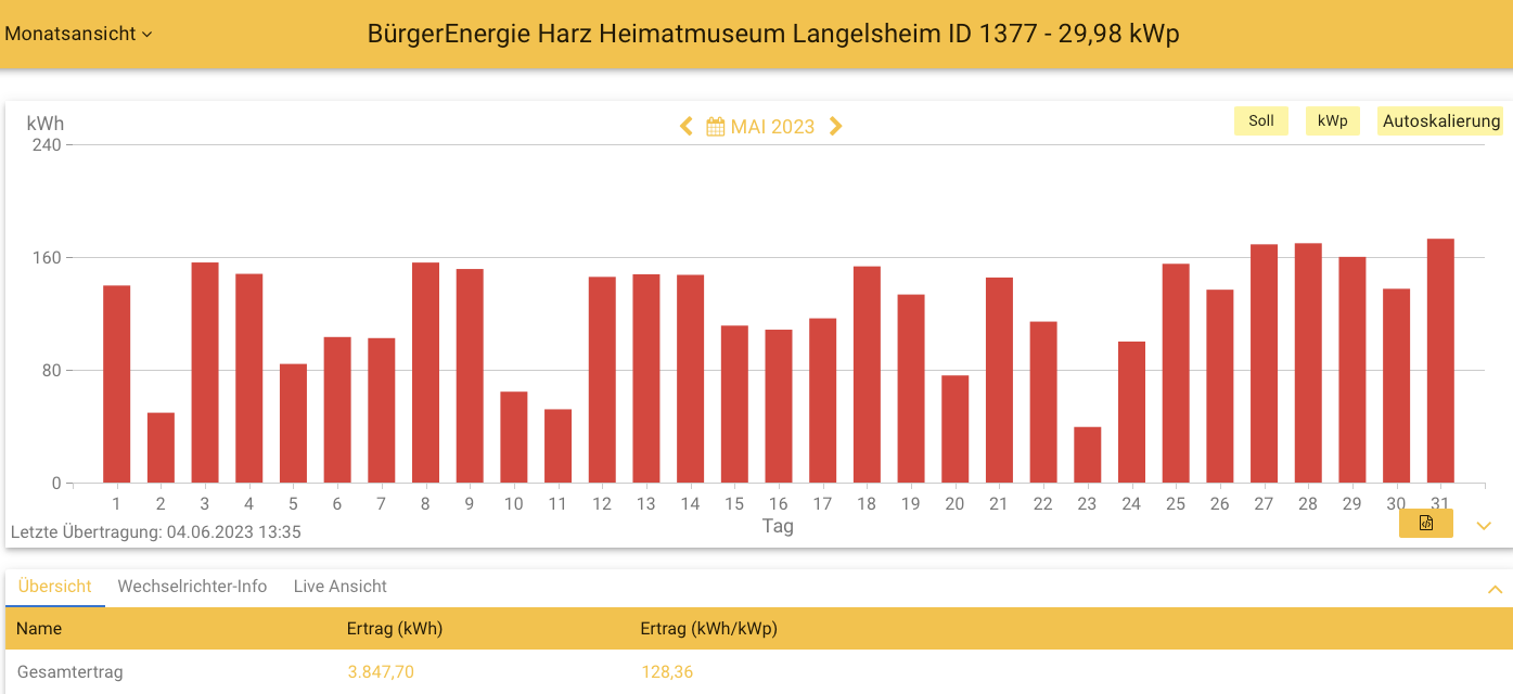 202305 Leistung PV-Anlage Museum Langelsheim im Mai 2023