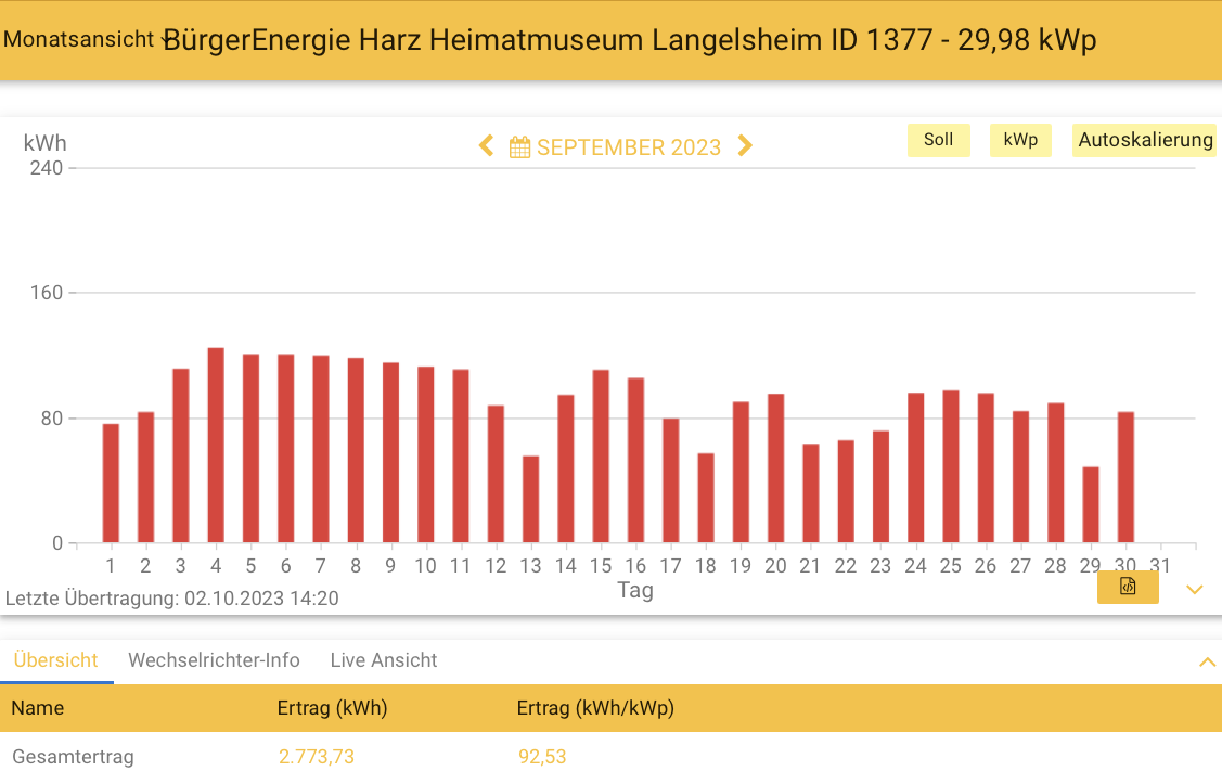 202309 Leistung PV-Anlage Museum Langelsheim im September 2023