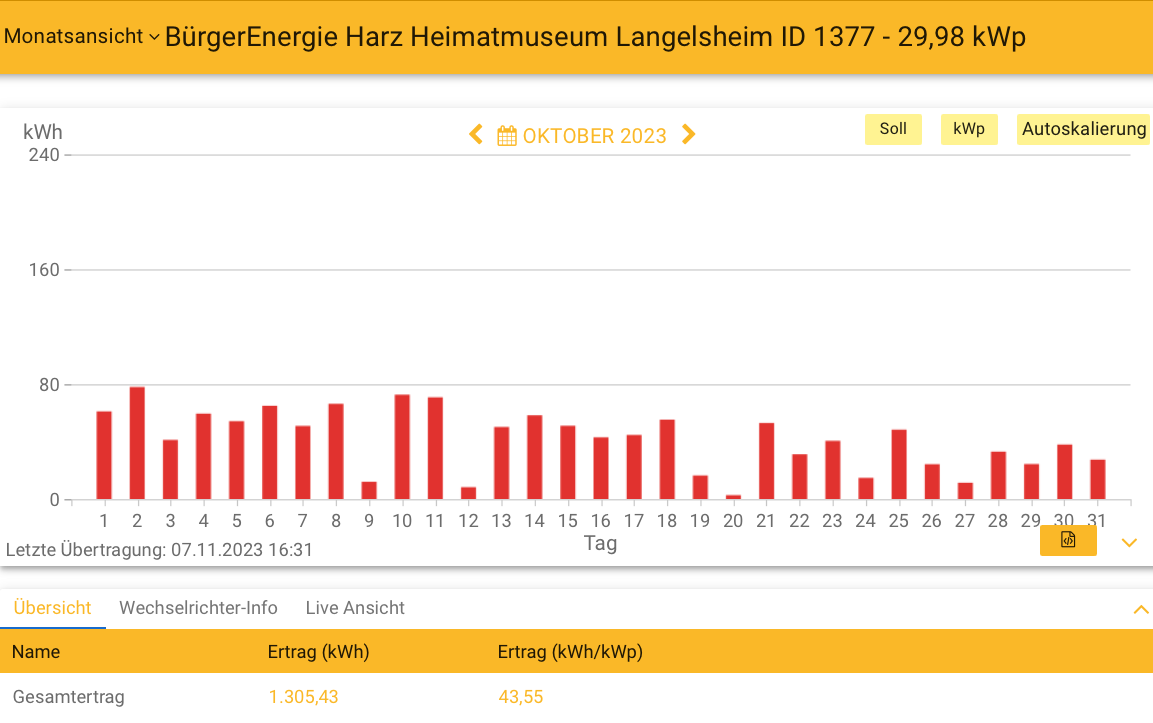 202310 Leistung PV-Anlage Museum Langelsheim im Oktober 2023