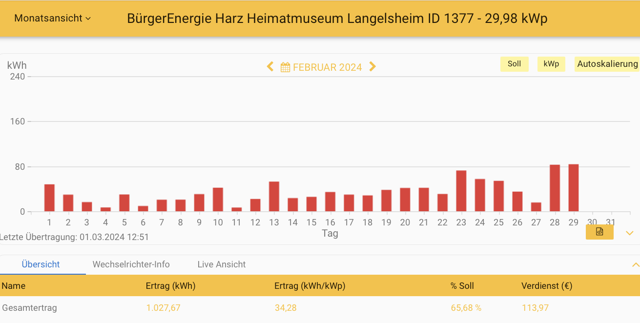 202402 Leistung PV-Anlage Museum Langelsheim im Februar 2024