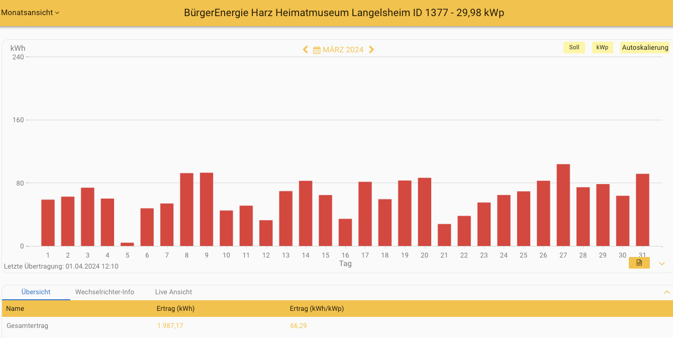 202403 Leistung PV-Anlage Museum Langelsheim im März 2024