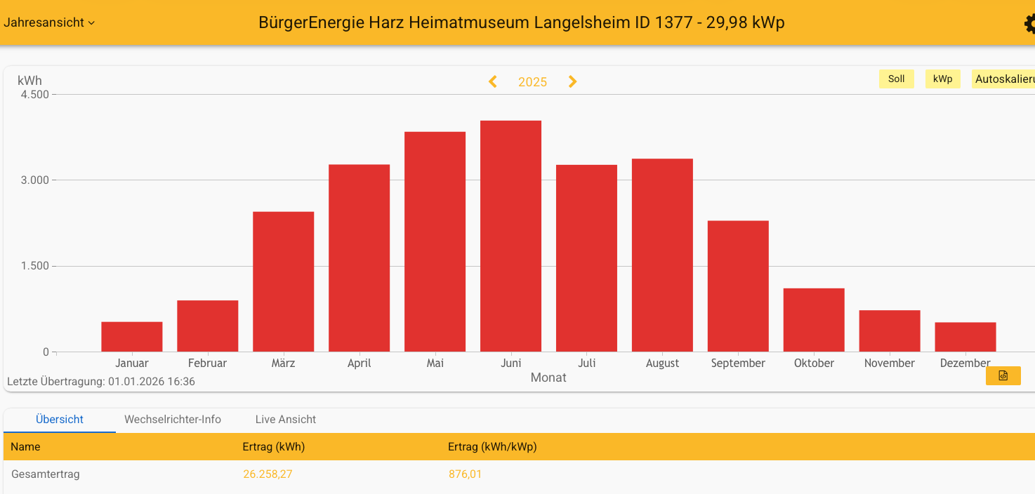 2025 Leistung PV-Anlage Museum Langelsheim