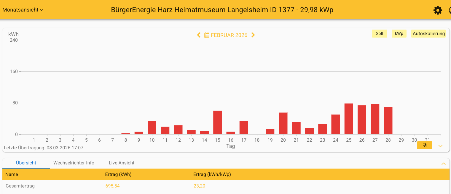 202602 Leistung PV-Anlage Museum Langelsheim im Februar 2026