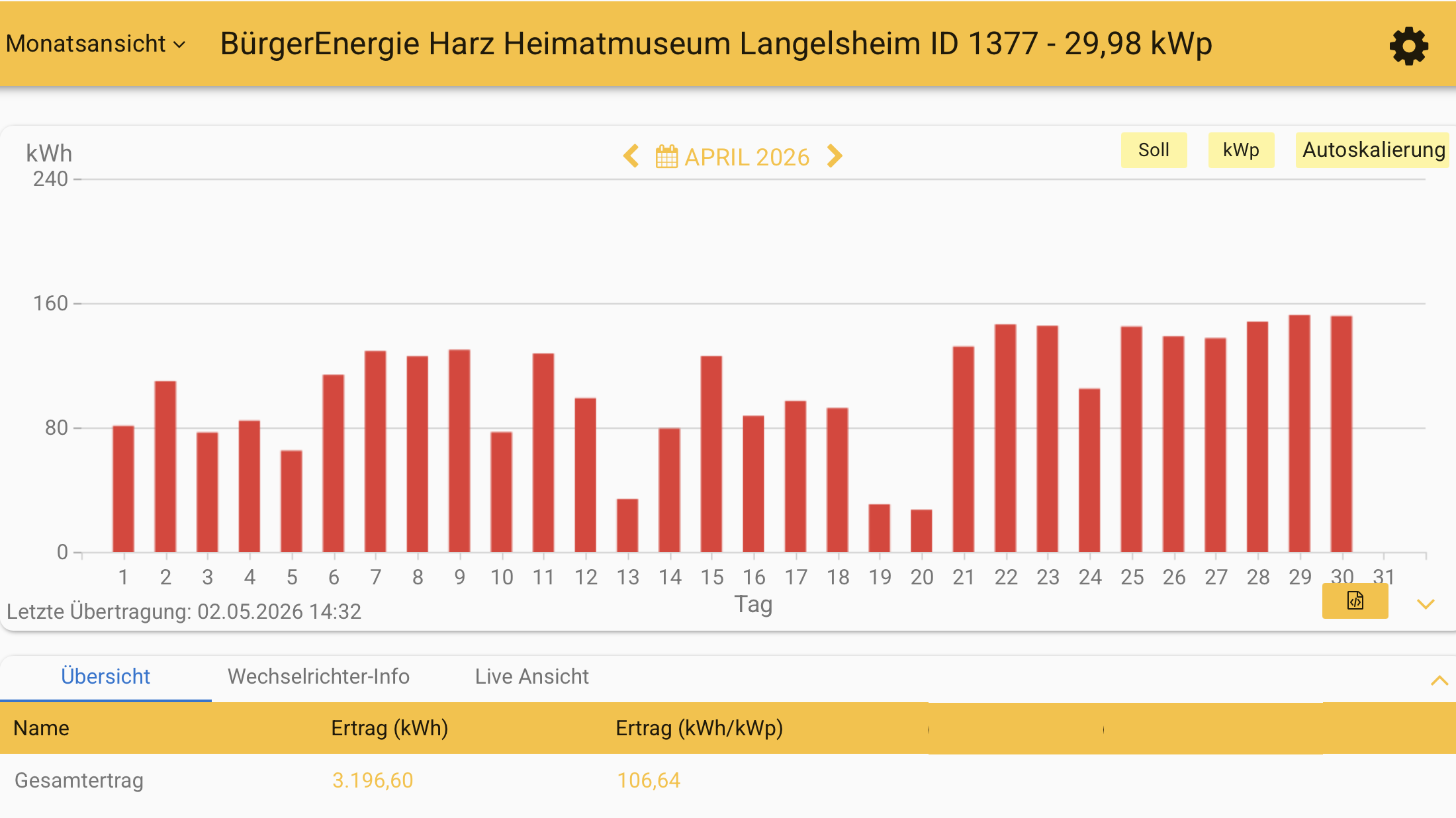 202604 Leistung PV-Anlage Museum Langelsheim im April 2026