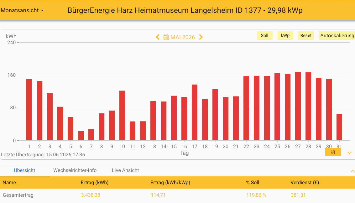 202605 Leistung PV-Anlage Museum Langelsheim im Mai 2026