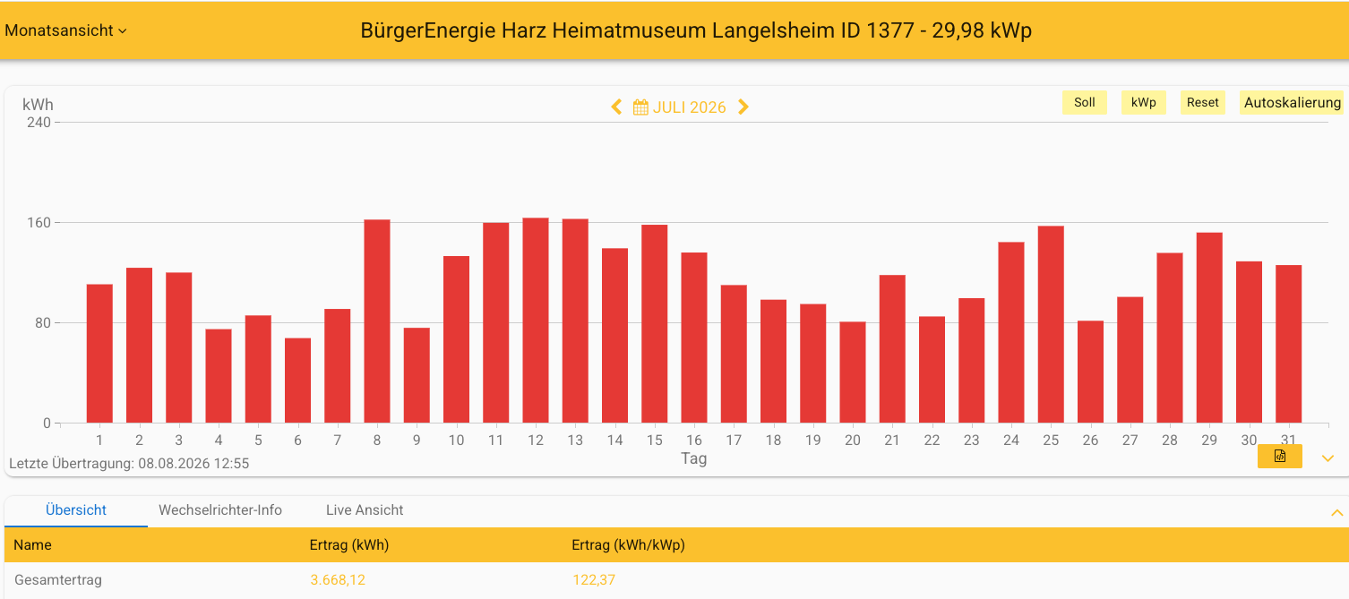 202607 Leistung PV-Anlage Museum Langelsheim im Juli 2026